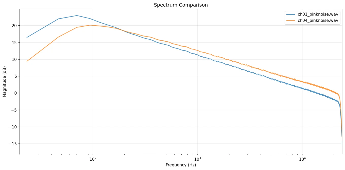 Spectrum overlay comparing the reference Neve channel against channel 4, the outlier, which shows reduced low end and a brighter high-frequency tilt characteristic of saturation