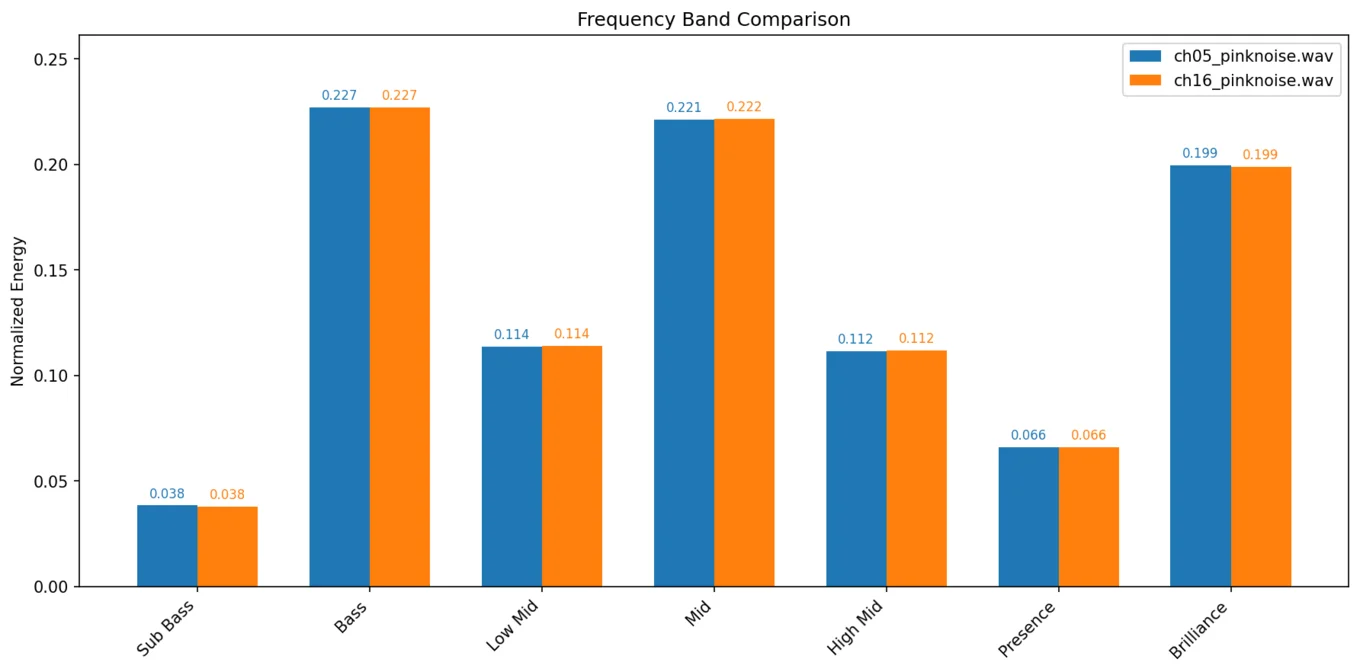 Bar chart comparing normalised energy across seven frequency bands for the two best-matched Neve channels, with values identical to three decimal places in every band